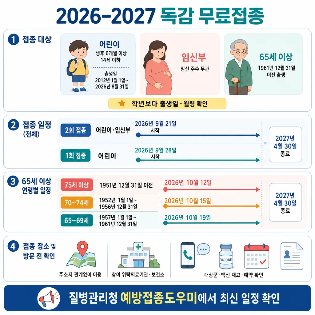 2026-2027 독감 무료접종 대상과 어린이·임신부·65세 이상 연령별 접종 일정을 정리한 안내문