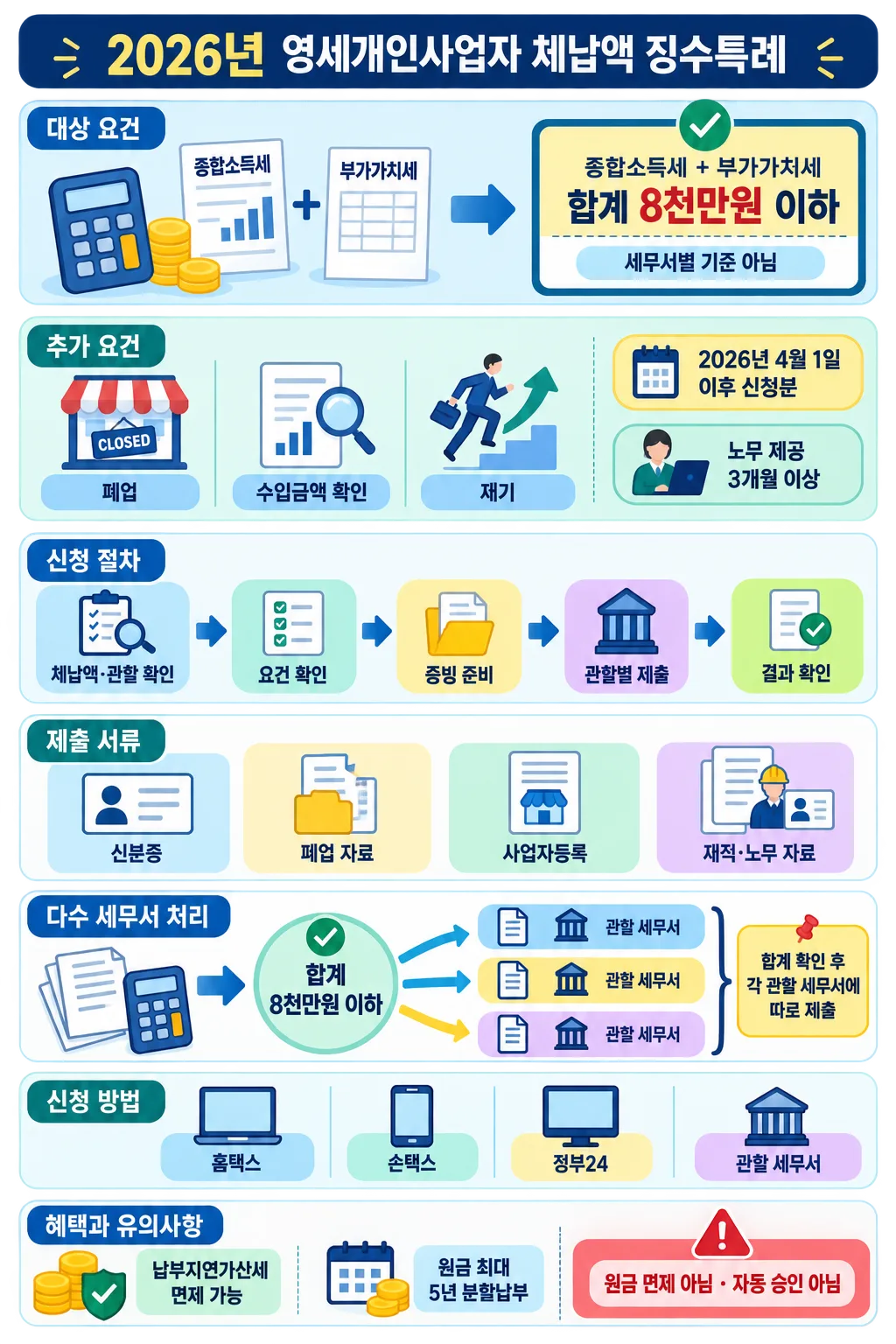 2026년 영세개인사업자 체납액 징수특례의 대상 요건, 신청 절차, 제출 서류와 혜택을 정리한 안내문