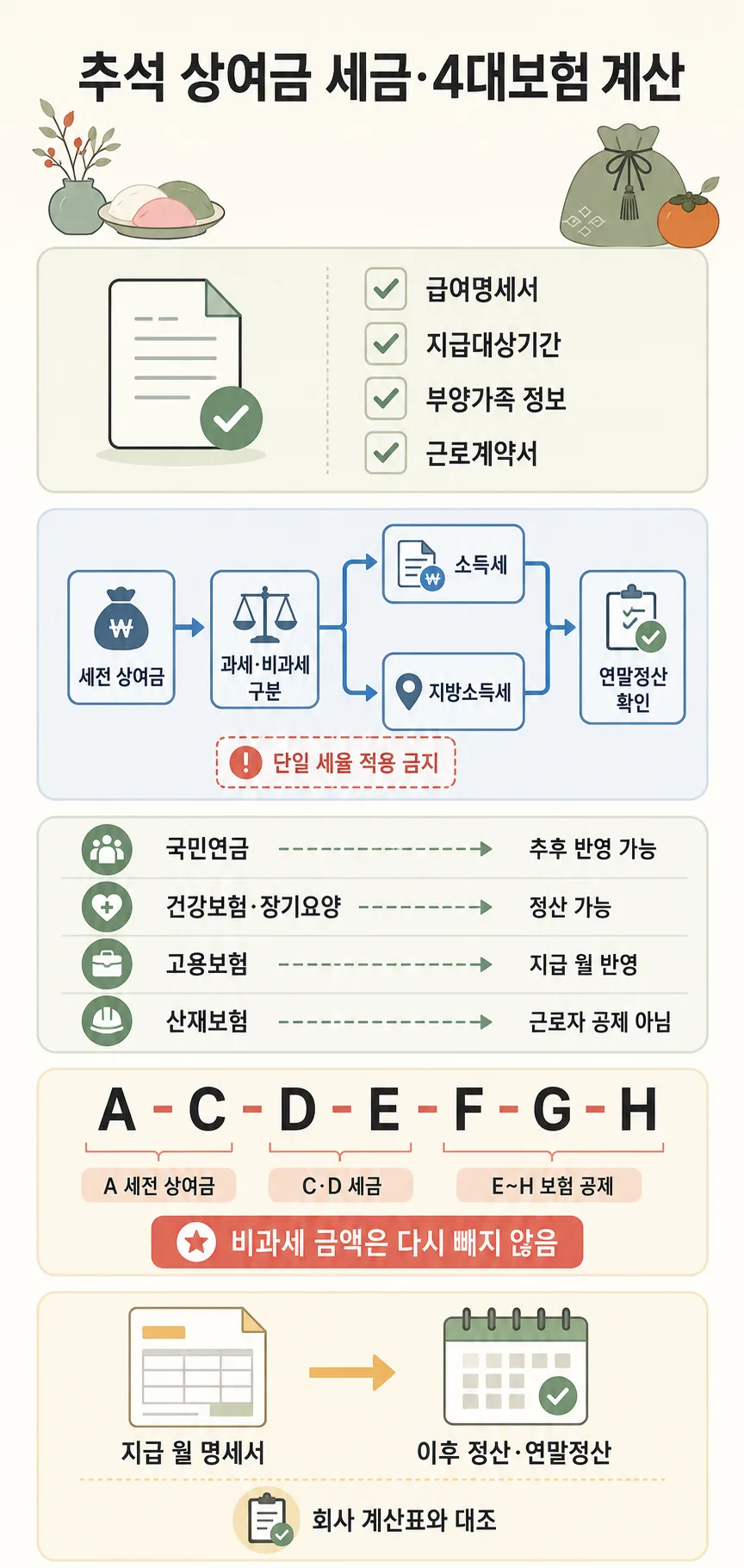 추석 상여금의 세금과 4대보험 공제 절차를 문서, 흐름도, 계산식으로 정리한 인포그래픽