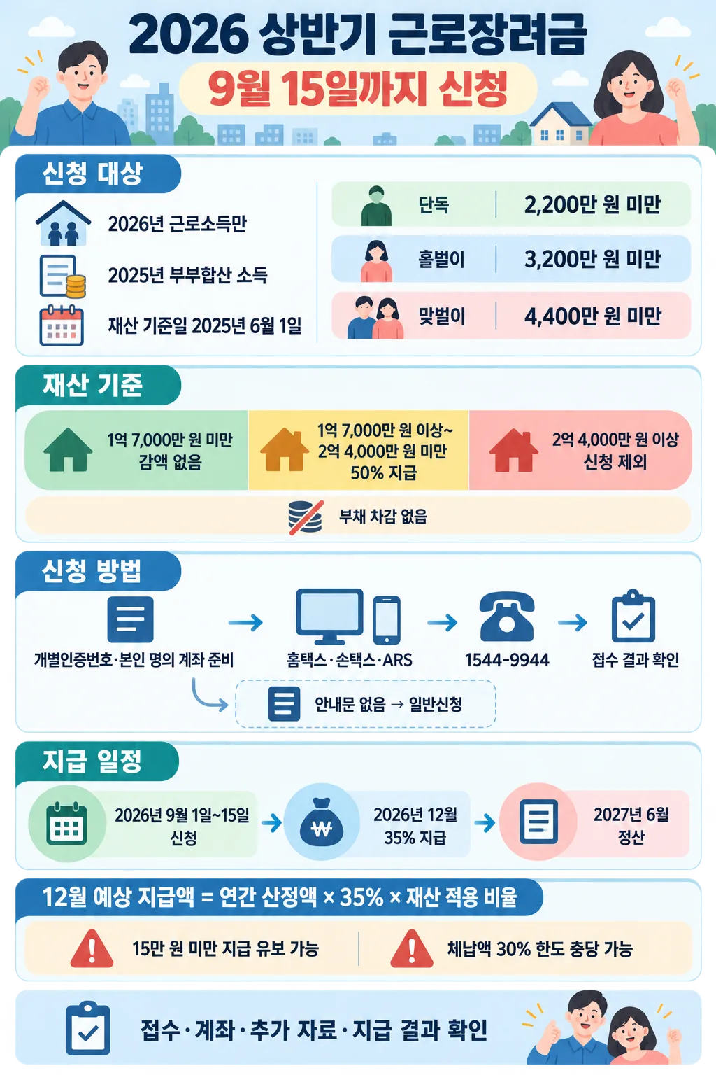 2026년 상반기 근로장려금의 신청 대상, 재산 기준, 신청 방법과 지급 일정을 정리한 인포그래픽