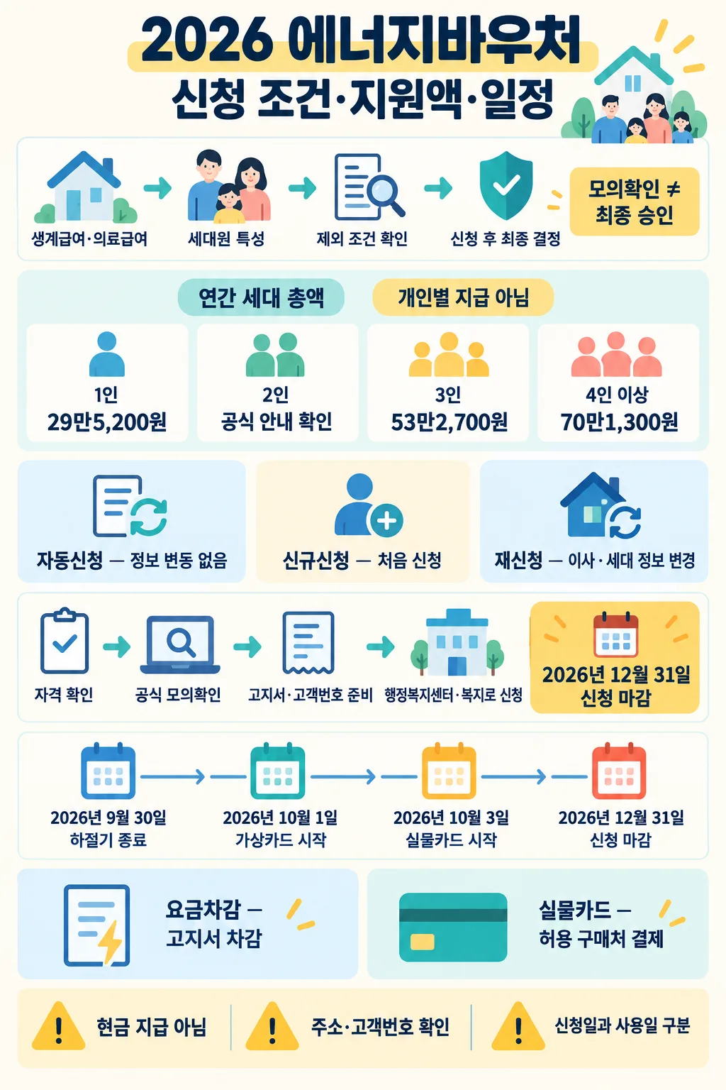 2026 에너지바우처 신청 조건, 가구원 수별 지원액, 신청 일정과 사용 방법을 정리한 안내문