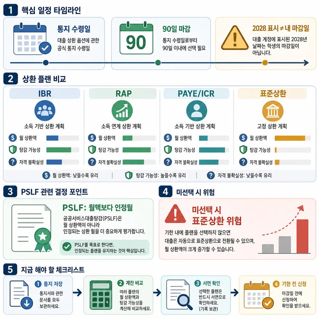 SAVE 종료 후 학자금대출 상환 일정, 플랜 비교, PSLF, 미선택 위험, 체크리스트 인포그래픽