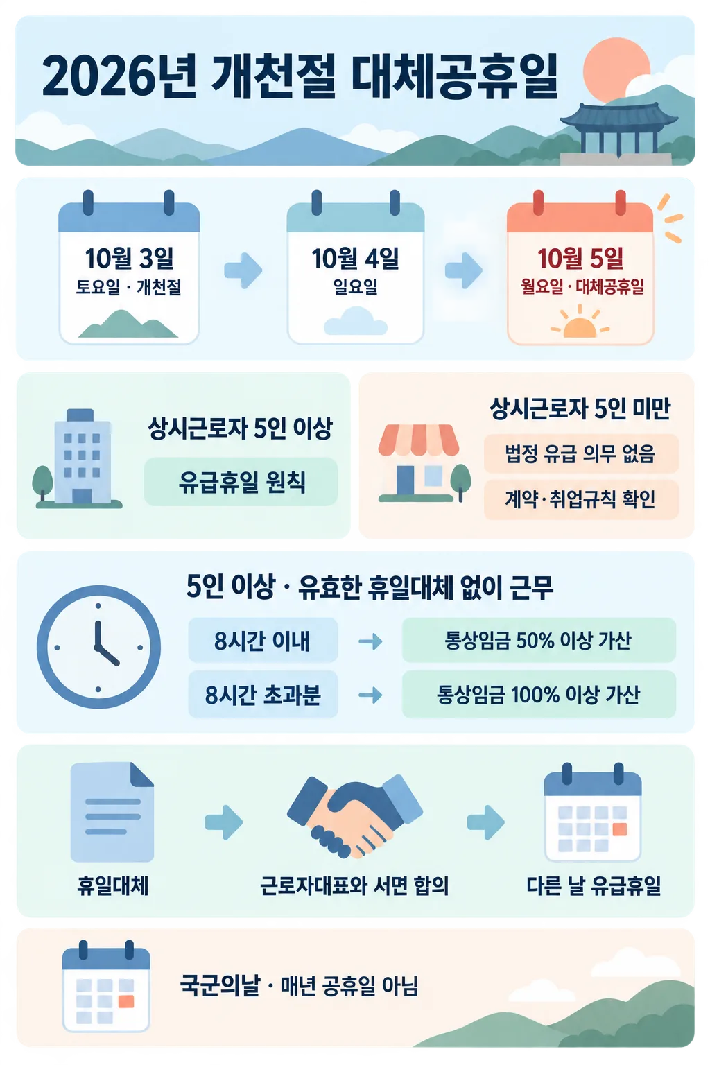 2026년 개천절 대체공휴일 10월 5일과 사업장 규모별 적용 기준을 안내하는 인포그래픽