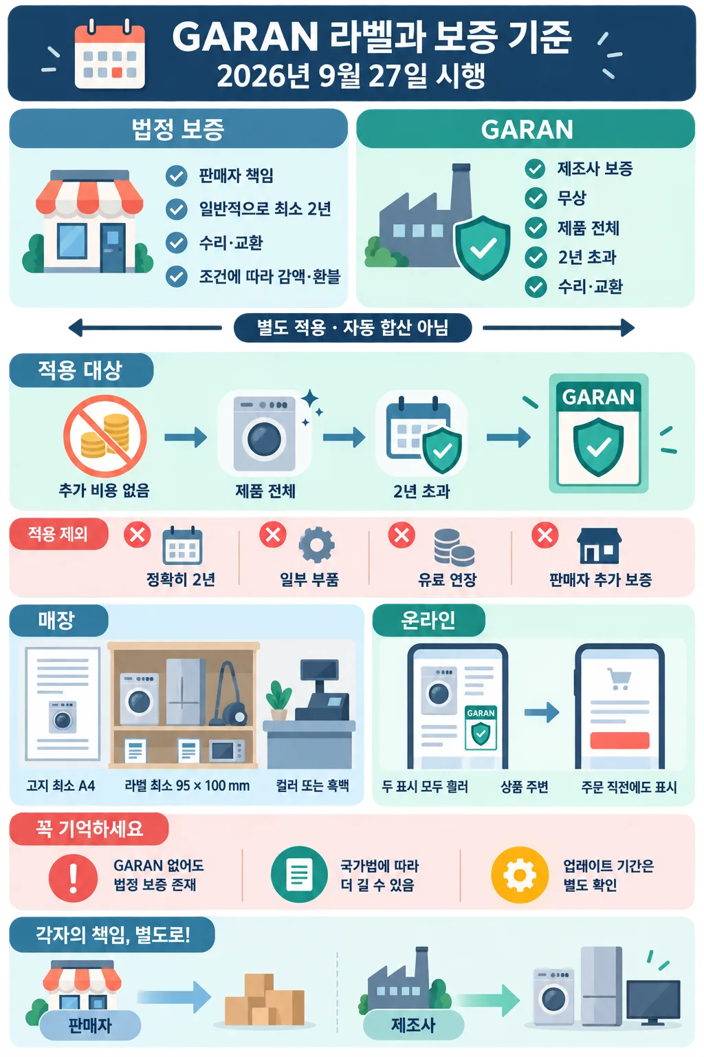 2026년 9월 27일 시행되는 GARAN 라벨과 법정 보증 기준을 비교한 안내 인포그래픽