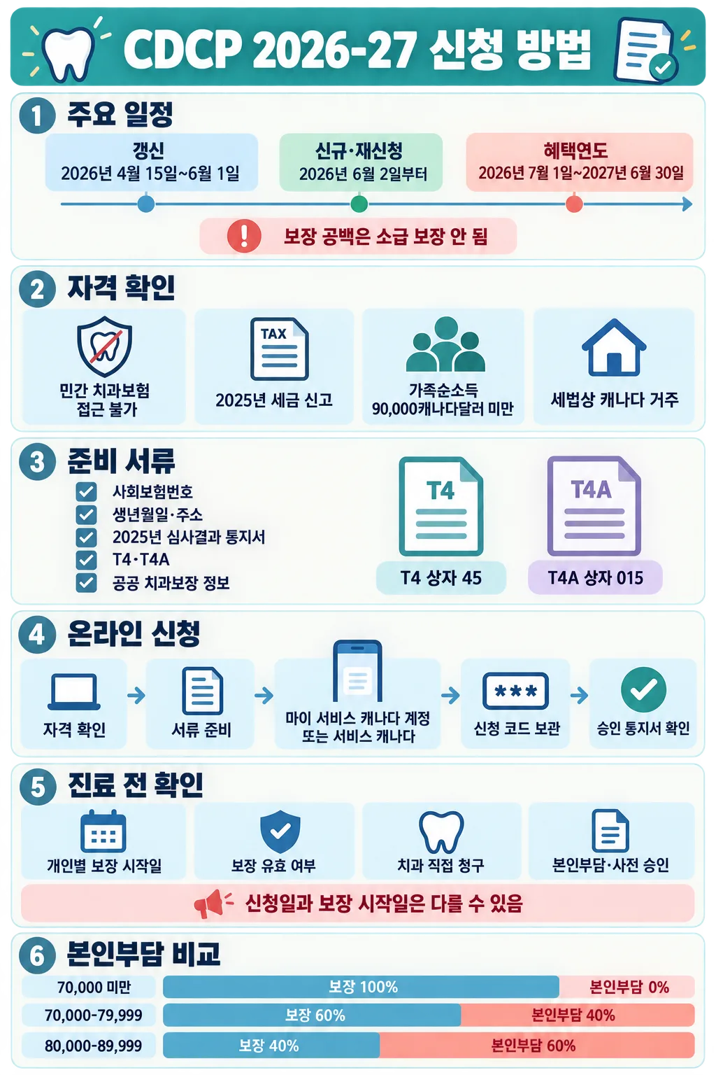 CDCP 2026-27 신청 일정, 자격, 준비 서류, 온라인 절차와 소득별 본인부담을 정리한 안내문