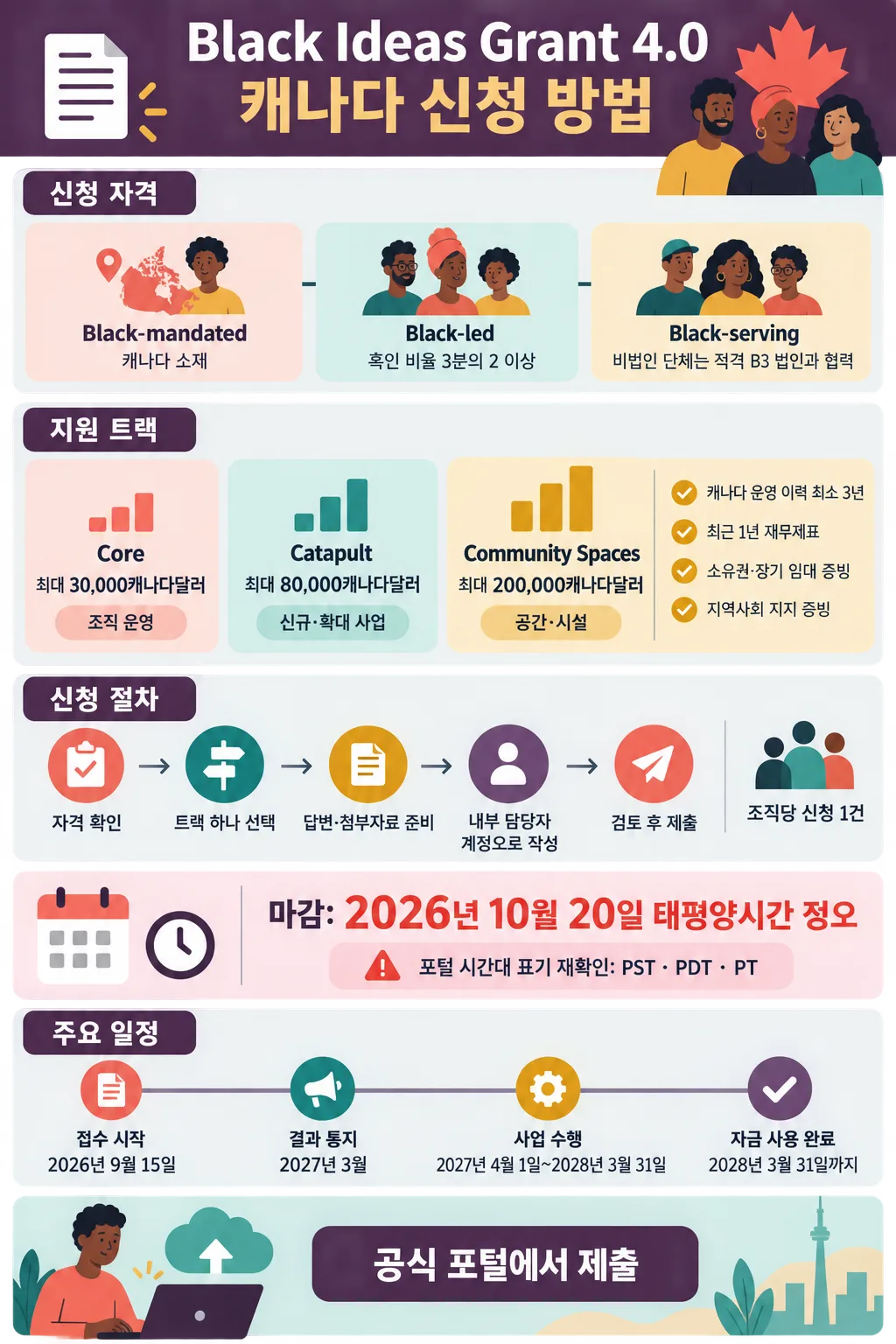 Black Ideas Grant 4.0 캐나다의 신청 자격, 지원 트랙, 절차, 마감일을 정리한 인포그래픽