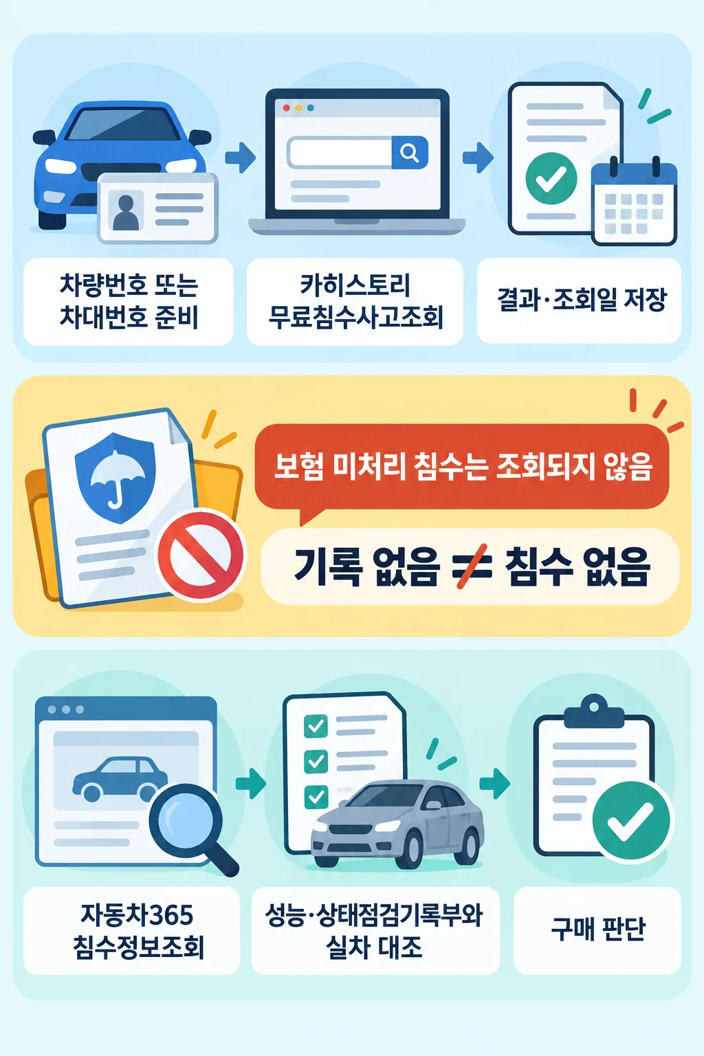 차량번호 준비부터 카히스토리 조회, 결과 저장, 추가 확인까지 안내하는 침수 이력 조회 인포그래픽