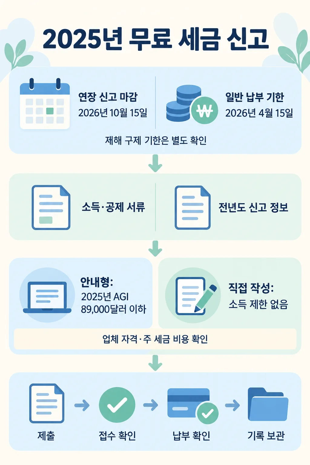 신고 기한, 준비 서류, 무료 신고 방식 비교와 제출 후 확인 절차를 순서대로 보여주는 한국어 인포그래픽