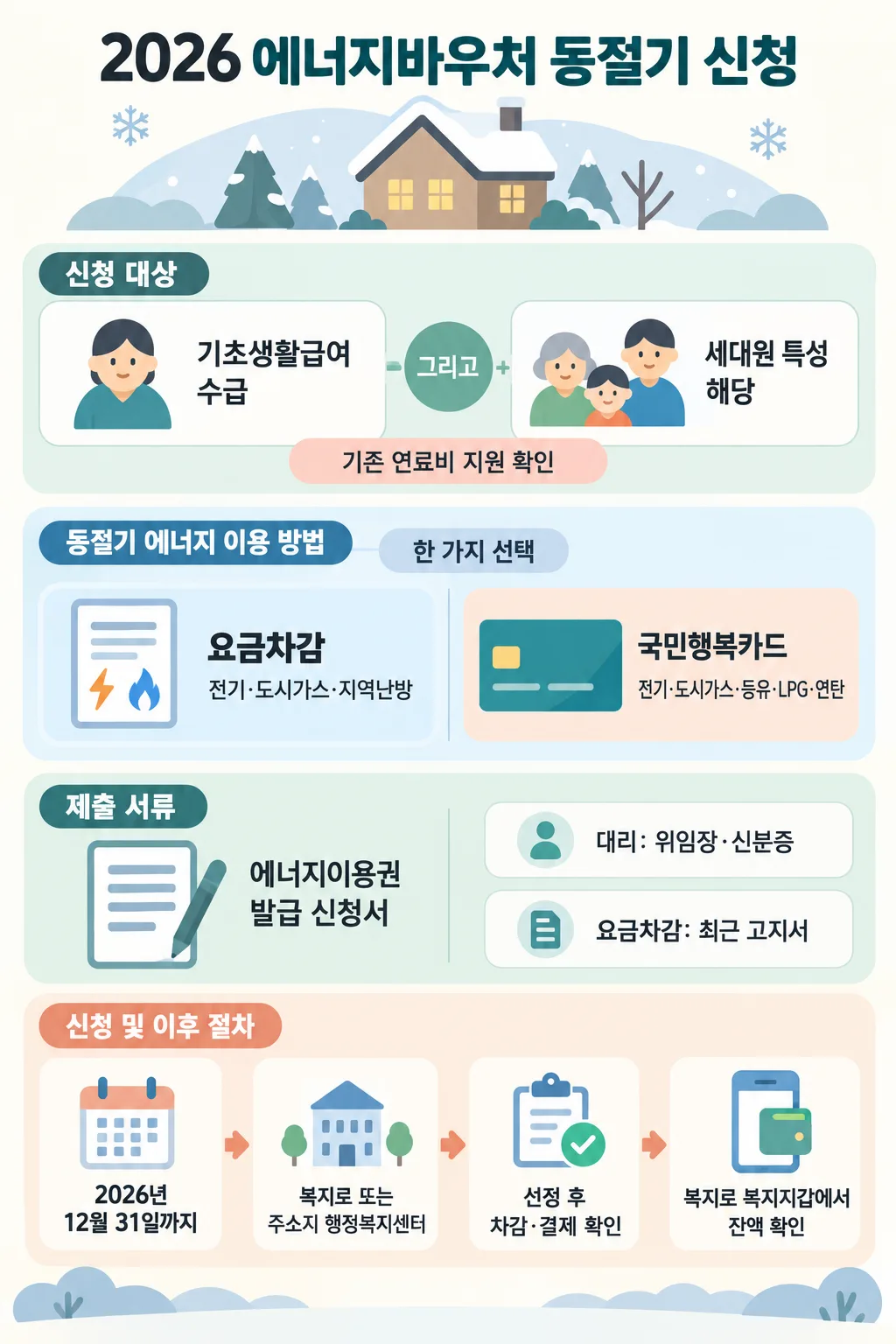 2026 동절기 에너지바우처의 신청 대상, 이용 방식, 제출 서류와 신청 절차를 정리한 안내도