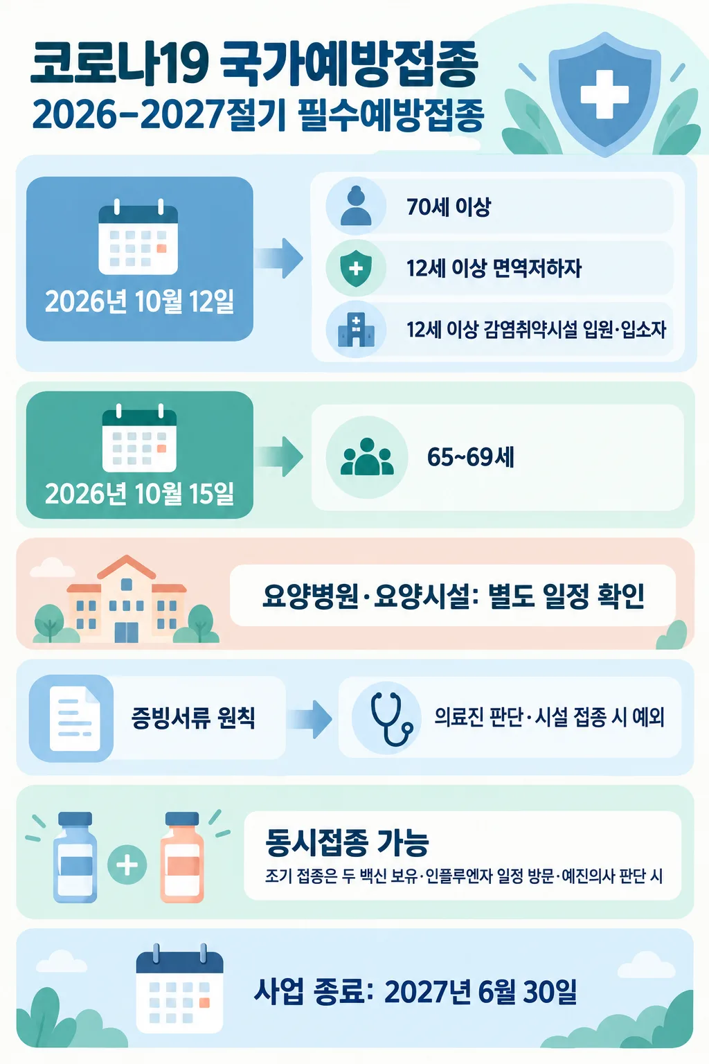고위험군별 접종 시작일과 증빙·동시접종 예외, 사업 종료일을 정리한 안내도