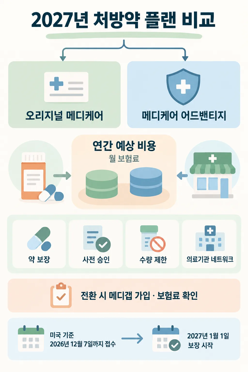 오리지널 메디케어와 메디케어 어드밴티지에서 갈라져 비용, 보장 조건, 신청 기한을 안내하는 한국어 도표