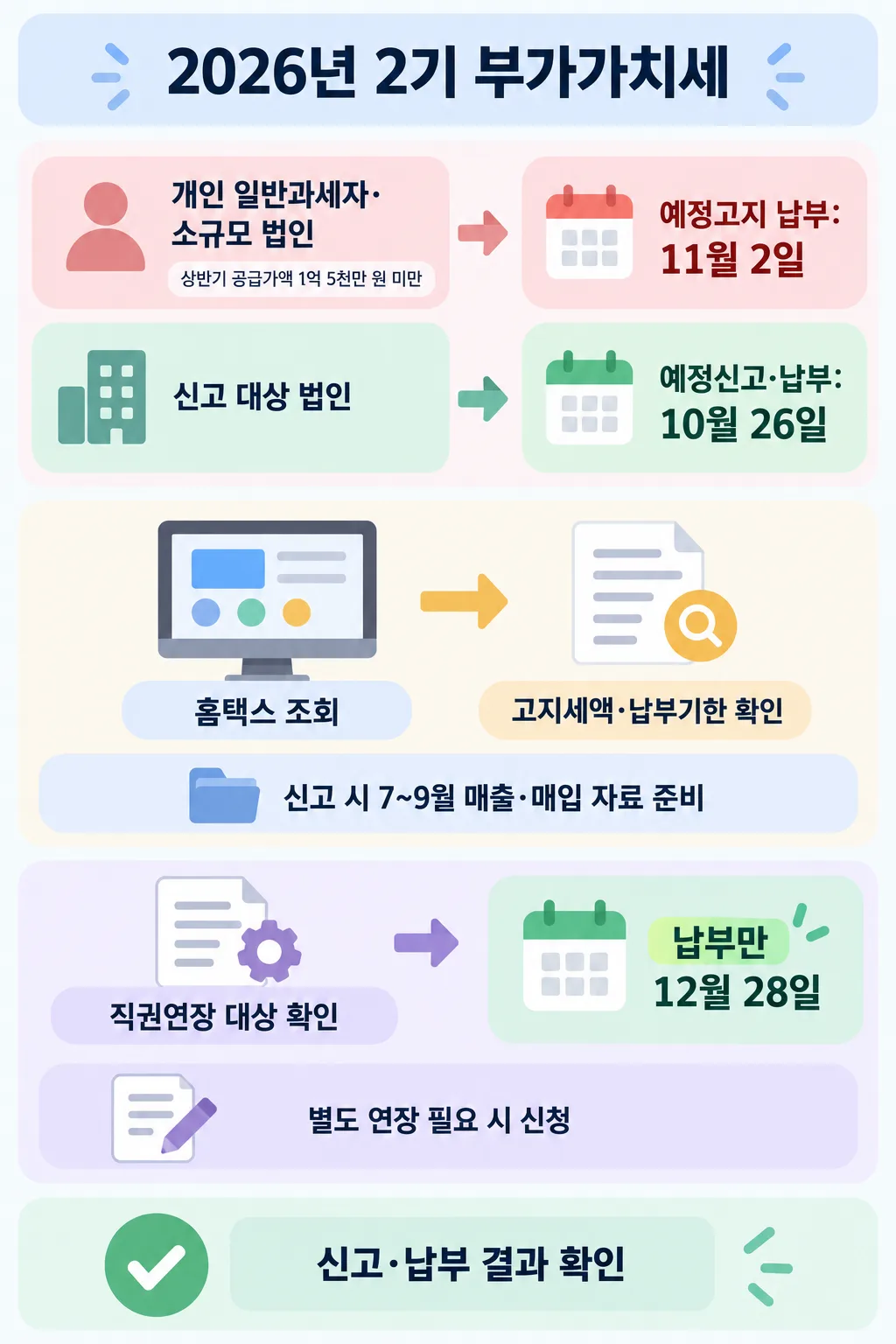 사업자 유형별 부가가치세 기한과 홈택스 조회, 신고 자료 준비, 연장 확인 절차를 정리한 안내