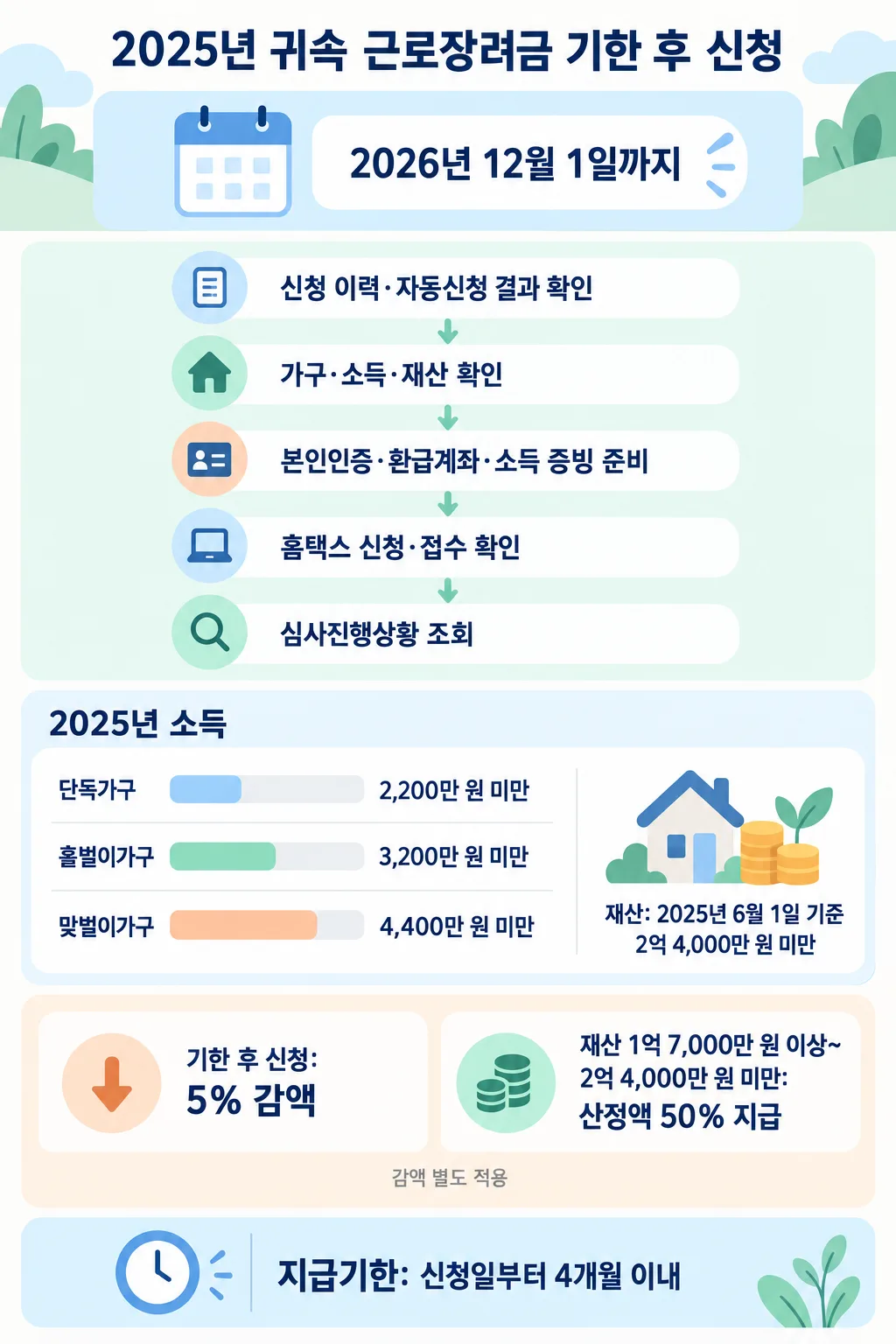 근로장려금 기한 후 신청의 확인·준비·접수 절차와 소득·재산 기준, 감액 내용을 정리한 인포그래픽