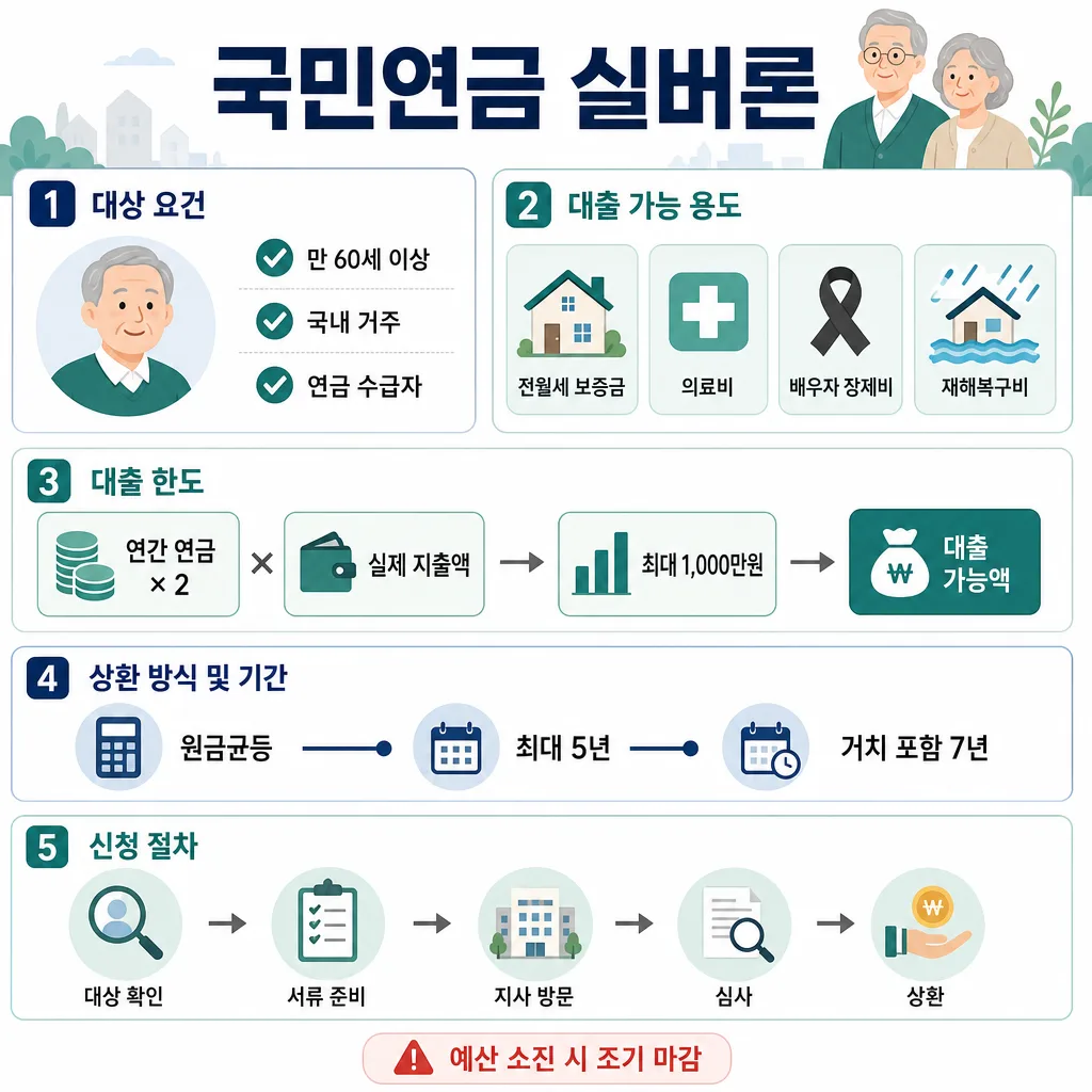 국민연금 실버론의 대상 요건, 용도, 한도, 상환과 신청 절차를 정리한 안내 인포그래픽