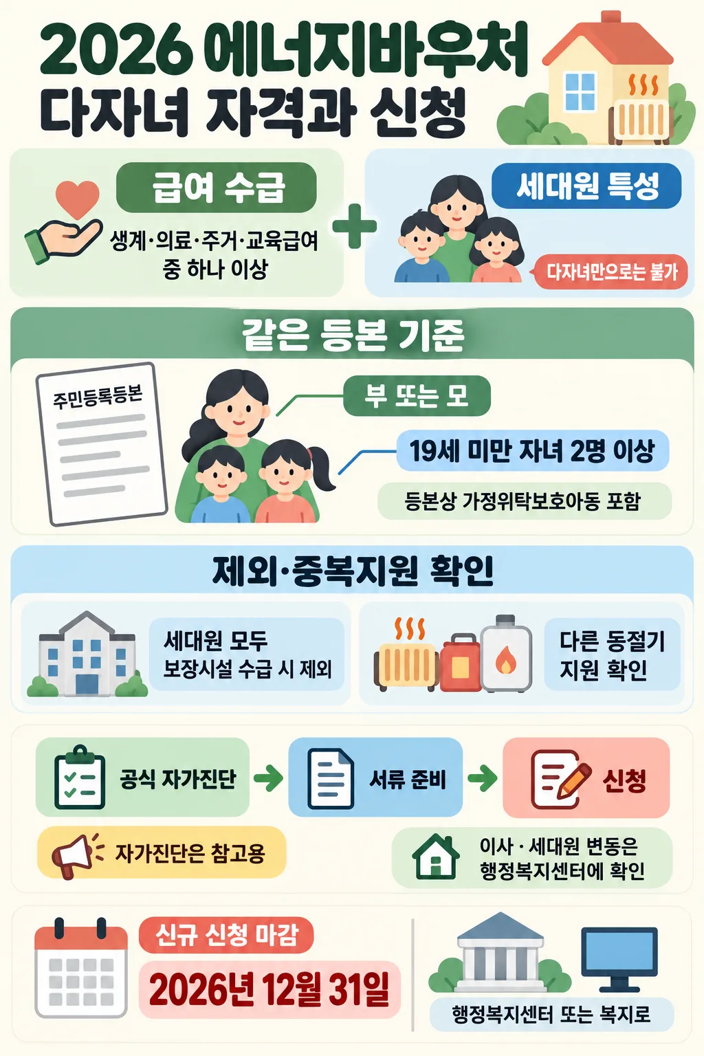 2026 에너지바우처의 급여 수급·세대원 요건, 제외·중복지원 확인과 신청 절차를 정리한 인포그래픽