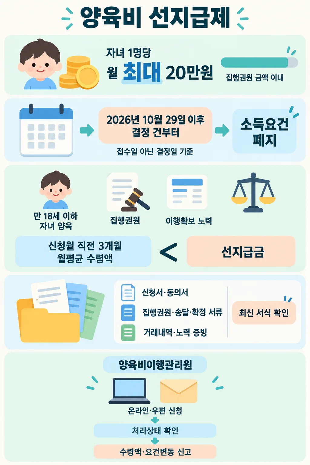 양육비 선지급 월 최대 20만원, 소득요건 폐지 시점, 자격과 서류, 온라인·우편 신청 절차를 정리한 안내도