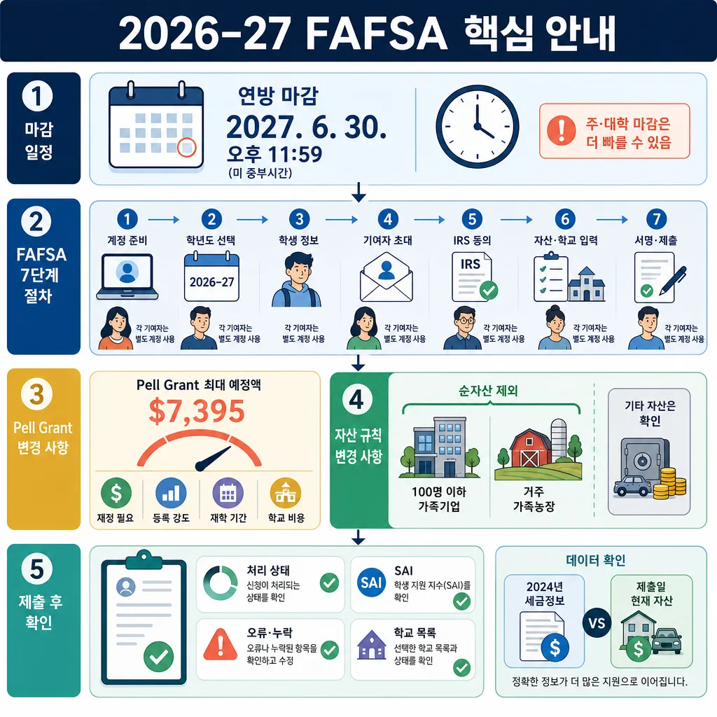 2026–27 FAFSA 마감일, 7단계 신청 절차, Pell Grant 및 자산 규칙 변경을 정리한 안내표