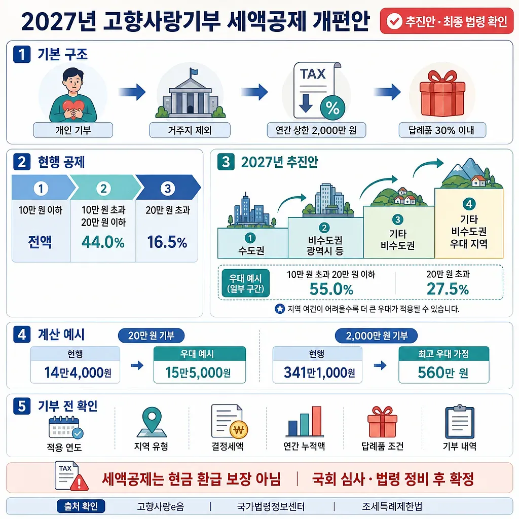 Infographic summarizing proposed 2027 hometown donation tax credits by region with calculation examples