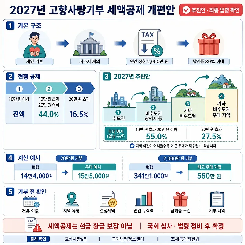 Infographic summarizing proposed 2027 hometown donation tax credits by region with calculation examples