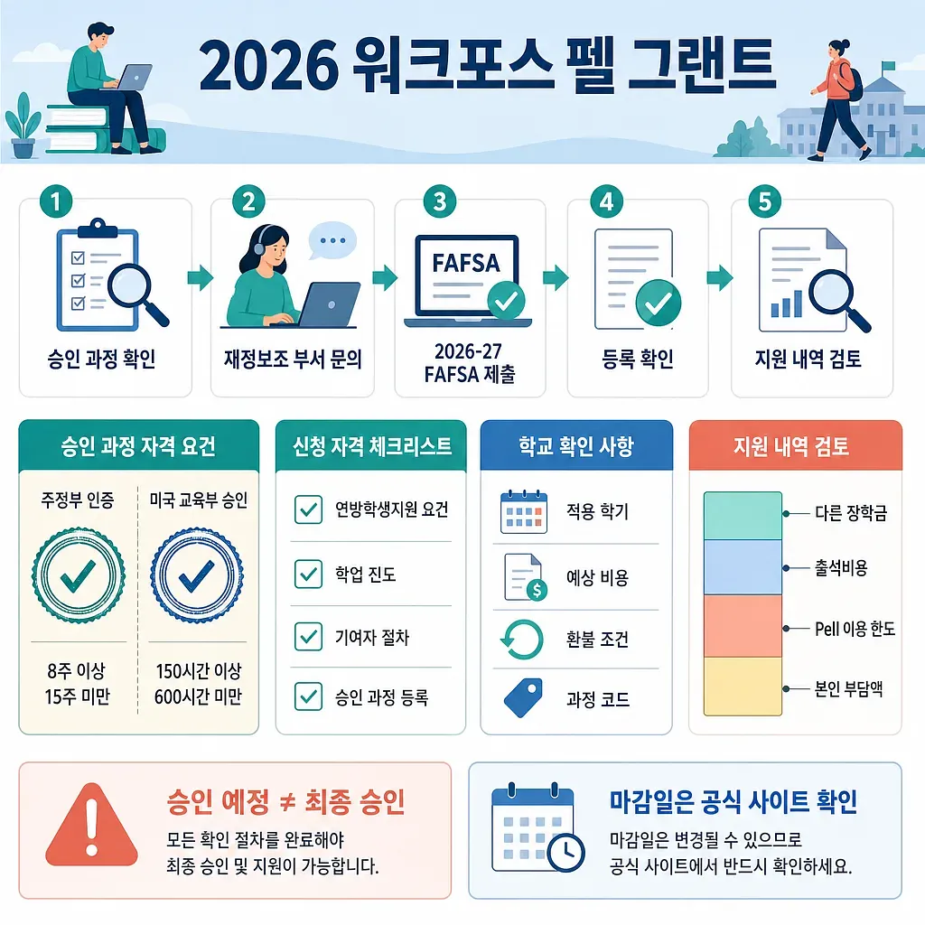 Infografía con cinco pasos, requisitos y verificaciones para la Beca Pell Laboral 2026