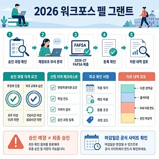 2026 워크포스 펠 그랜트의 신청 5단계, 자격 요건, 학교 확인 사항을 정리한 인포그래픽