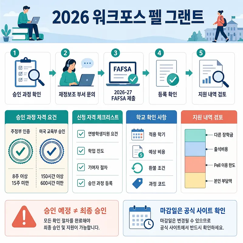 2026 워크포스 펠 그랜트의 신청 5단계, 자격 요건, 학교 확인 사항을 정리한 인포그래픽