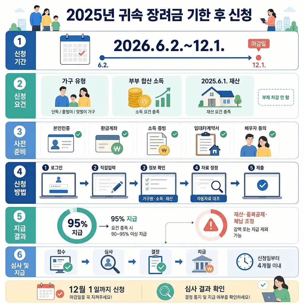 Infografía sobre plazo, requisitos, documentos, proceso y pago de la solicitud tardía de ayudas de 2025