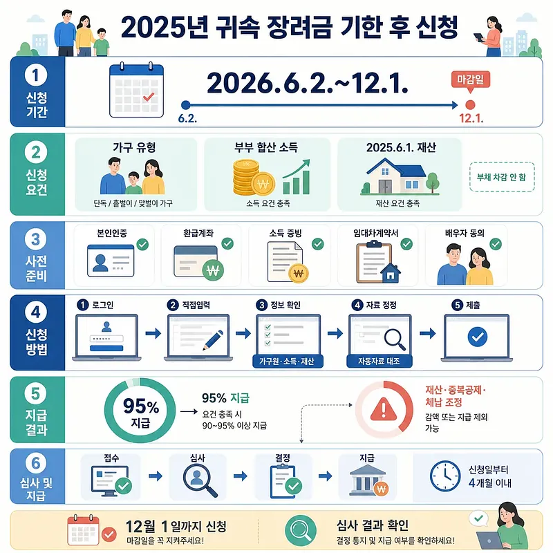 Infografía sobre plazo, requisitos, documentos, proceso y pago de la solicitud tardía de ayudas de 2025