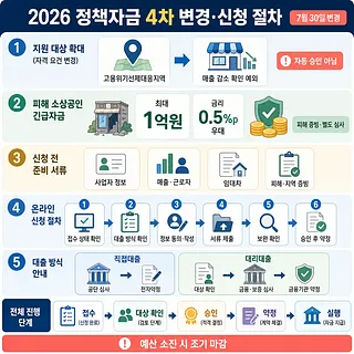 2026 정책자금 4차 변경 대상, 긴급자금, 준비 서류, 온라인 신청 및 대출 절차 안내 인포그래픽
