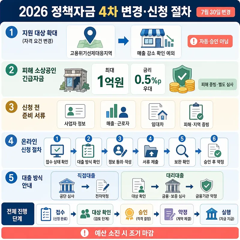 Infografía sobre cambios de elegibilidad, documentos, solicitud en línea y préstamos del fondo público 2026