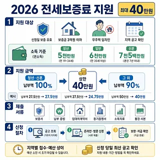 2026 전세보증료 지원 대상, 최대 40만원 지원액, 제출 서류와 신청 절차 안내 인포그래픽