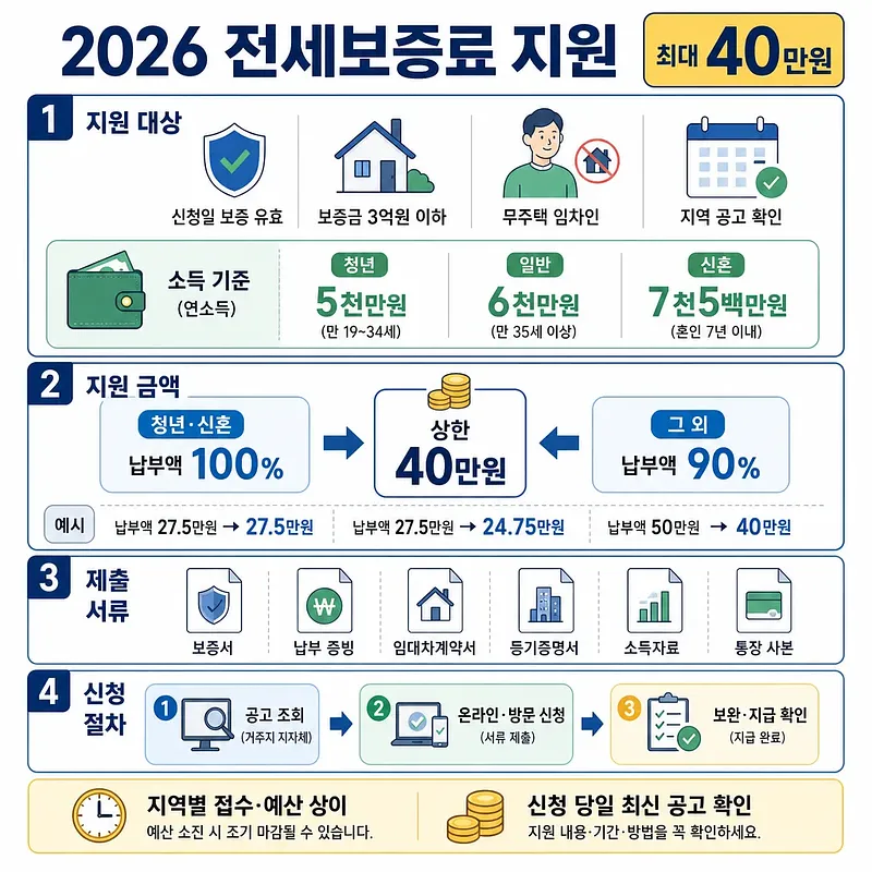 2026年の賃貸保証料支援の対象、最大40万ウォン、提出書類、申請手順をまとめた案内