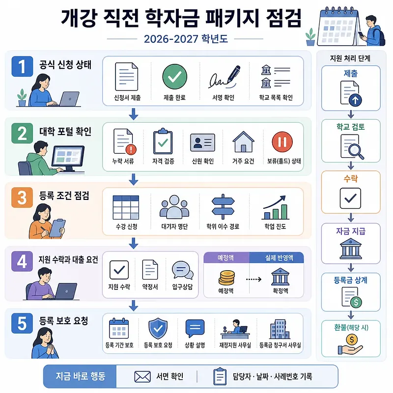 개강 직전 학자금 패키지 확인 5단계와 지원 처리 절차를 안내하는 인포그래픽