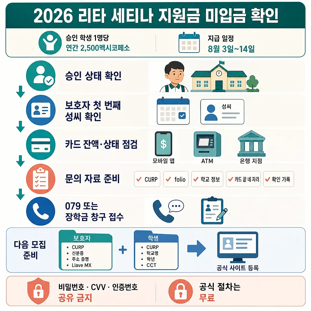 2026 리타 세티나 지원금 미입금 확인 절차와 다음 모집 준비를 안내하는 인포그래픽