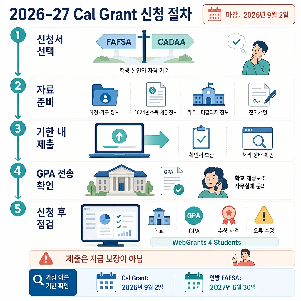 2026-27 Cal Grant 신청 5단계와 2026년 9월 2일 마감일을 안내하는 인포그래픽
