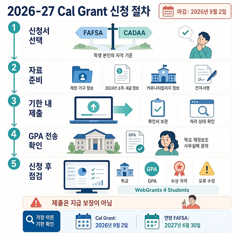 Cal Grant申請の5段階と2026年9月2日の締切を示すインフォグラフィック