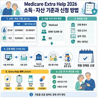 2026 Medicare Extra Help 소득·자산 기준, 준비 자료, 신청 절차와 혜택을 정리한 안내문