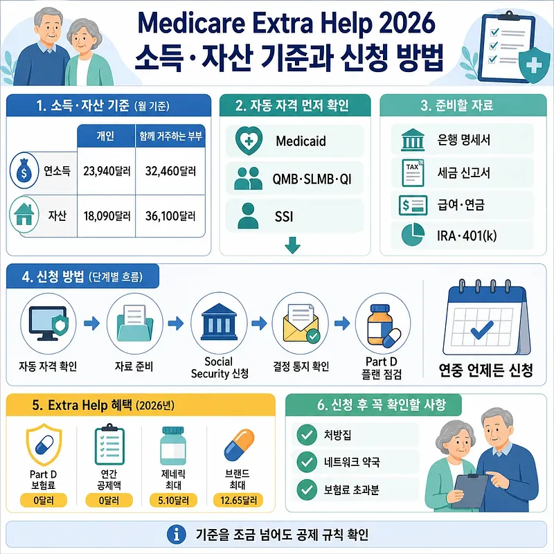 2026 Medicare Extra Help infographic on income and asset limits, documents, application steps, and benefits