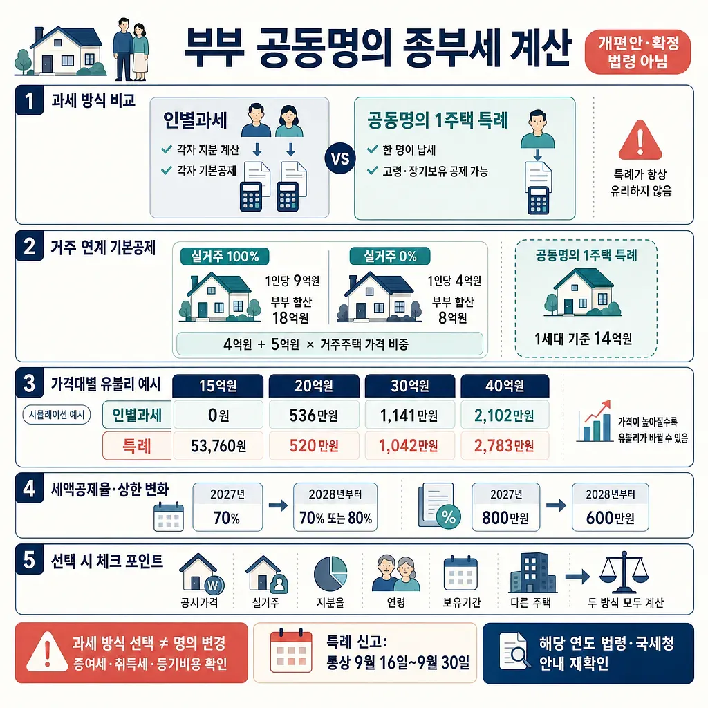 부부 공동명의 종부세의 과세 방식, 기본공제, 가격대별 예시와 세액공제 변화를 정리한 인포그래픽