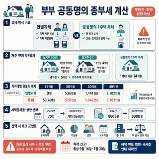 부부 공동명의 종부세의 과세 방식, 기본공제, 가격대별 예시와 세액공제 변화를 정리한 인포그래픽