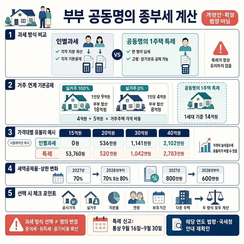 Infographic comparing tax methods, deductions, price examples, and tax credits for jointly owned homes