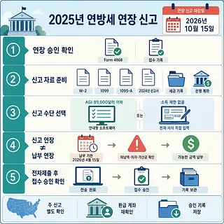 2025년 연방세 연장 신고의 2026년 10월 15일 마감일과 5단계 절차를 안내하는 인포그래픽