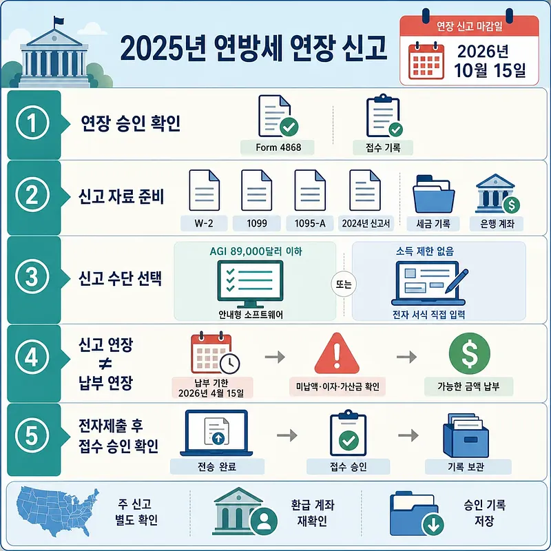 2025년 연방세 연장 신고의 2026년 10월 15일 마감일과 5단계 절차를 안내하는 인포그래픽
