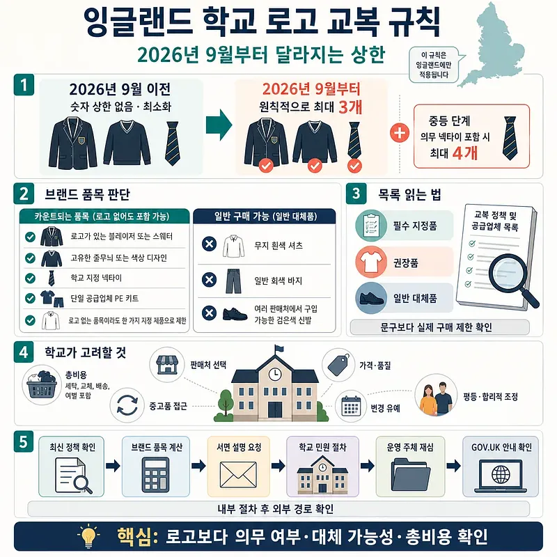 2026년 9월 시행 잉글랜드 학교 로고 교복 지정품 상한과 대응 절차를 정리한 인포그래픽