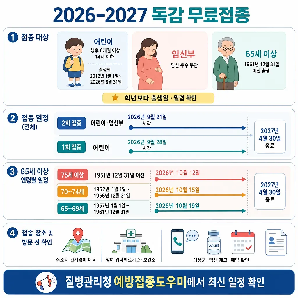 2026-2027 독감 무료접종 대상과 어린이·임신부·65세 이상 연령별 접종 일정을 정리한 안내문