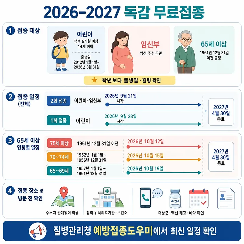 2026-2027 독감 무료접종 대상과 어린이·임신부·65세 이상 연령별 접종 일정을 정리한 안내문