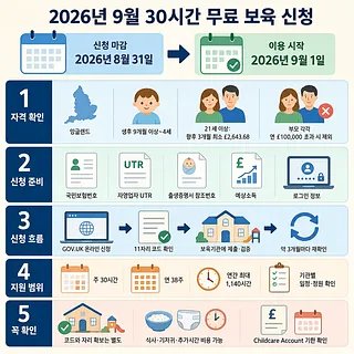 2026년 9월 잉글랜드 30시간 무료 보육의 자격, 준비물, 신청 절차, 지원 범위를 정리한 안내도