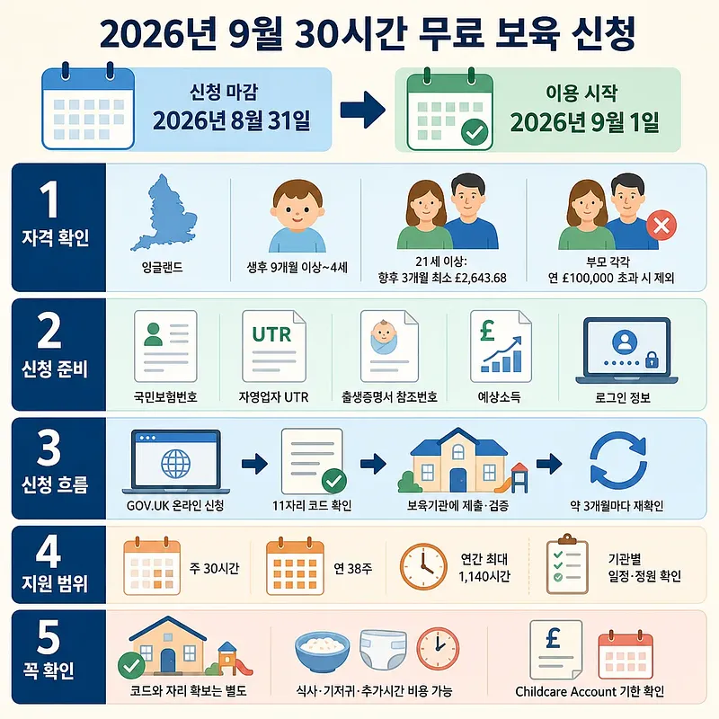 2026년 9월 잉글랜드 30시간 무료 보육의 자격, 준비물, 신청 절차, 지원 범위를 정리한 안내도