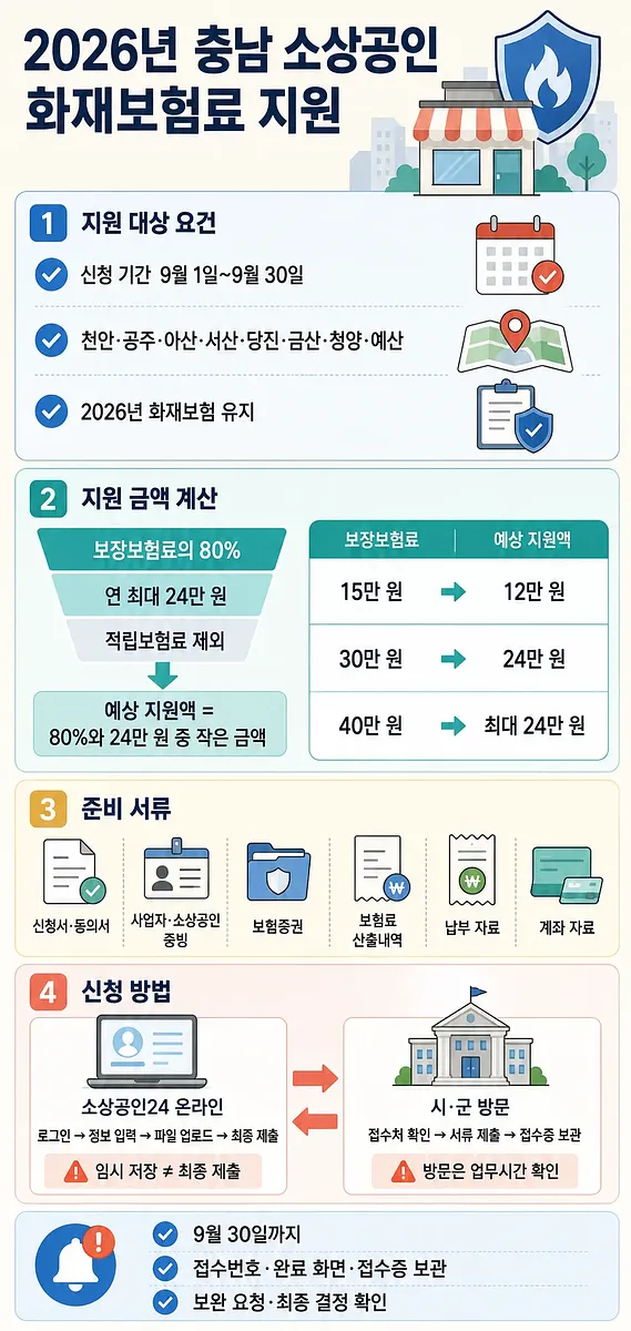2026년 충남 소상공인 화재보험료 지원 대상, 금액, 서류, 신청 방법 안내 인포그래픽