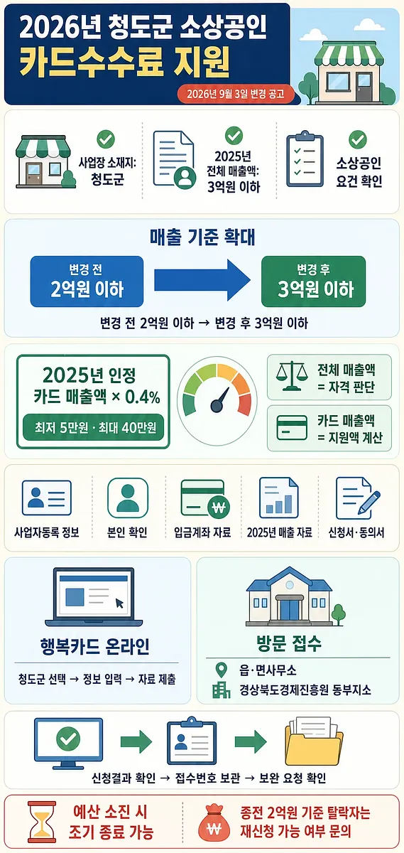 2026년 청도군 소상공인 카드수수료 지원의 매출 기준 확대, 지원액, 서류와 신청 방법 안내